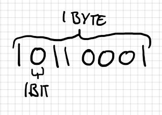 Bytes diagram