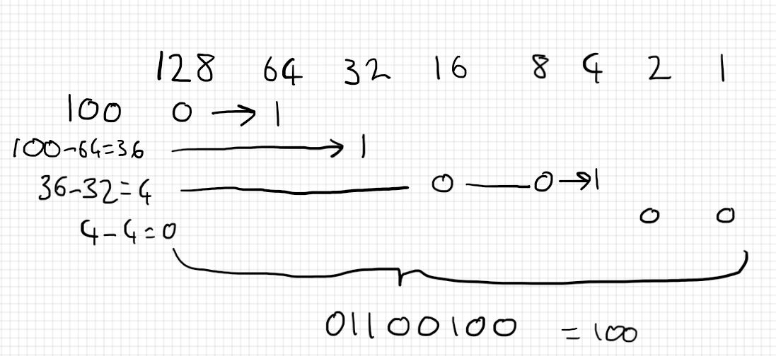 Conversion diagram