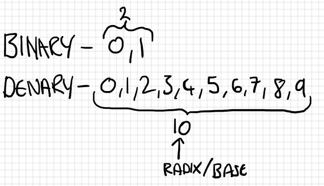 Radix diagram