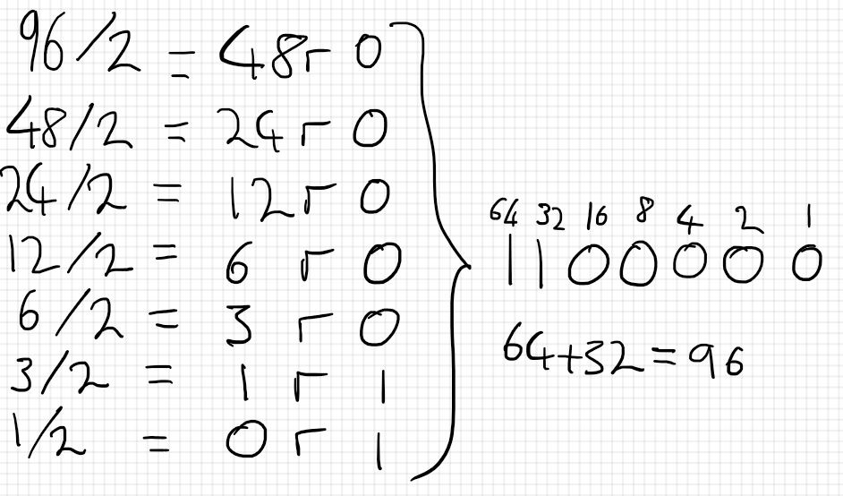 Remainder diagram