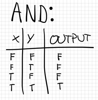 AND Truth Table