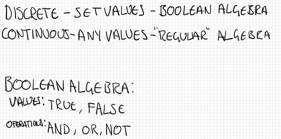 AND Truth Table