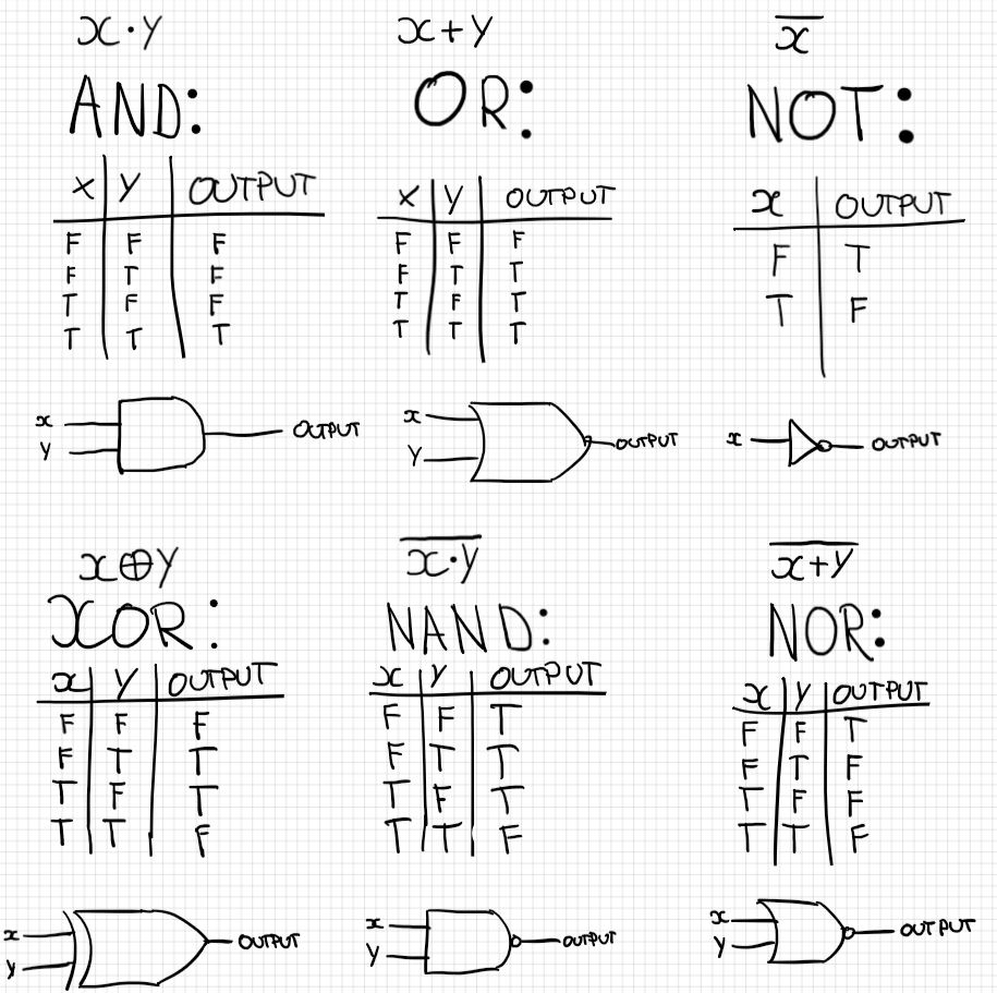 Gates Cheat-sheet