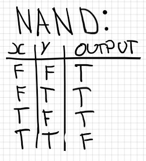 NAND Truth Table