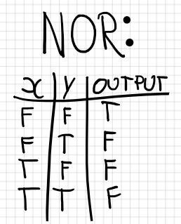 NOR Truth Table