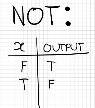 NOT Truth Table