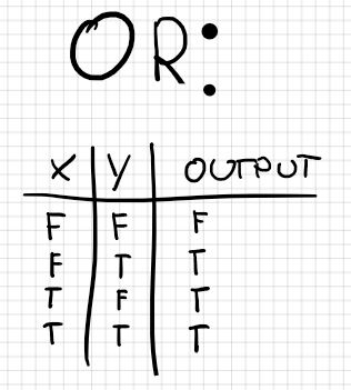 OR Truth Table