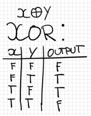 XOR Truth Table