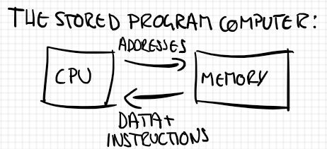 Stored program computer diagram
